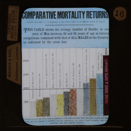 Comparative Mortality in various occupations