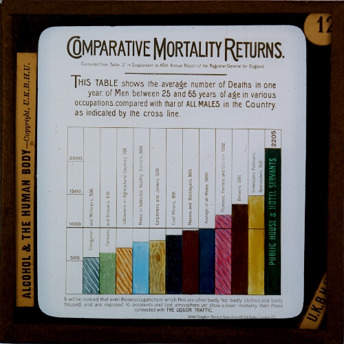 Comparative Mortality in various occupations