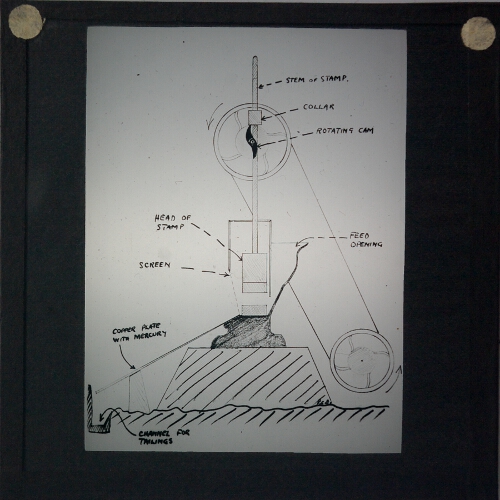 Diagram of metal ore stamping mill