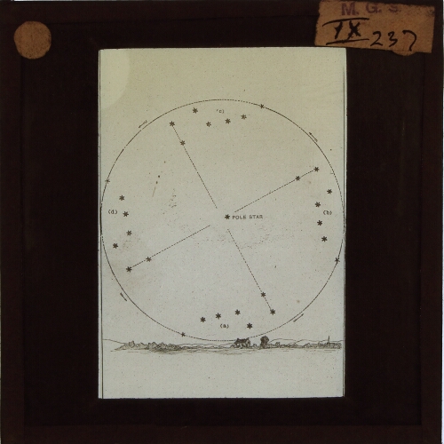 Diagram showing rotation of Great Bear constellation
